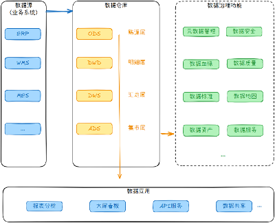 数据治理实战篇-数据仓库怎么落数据治理